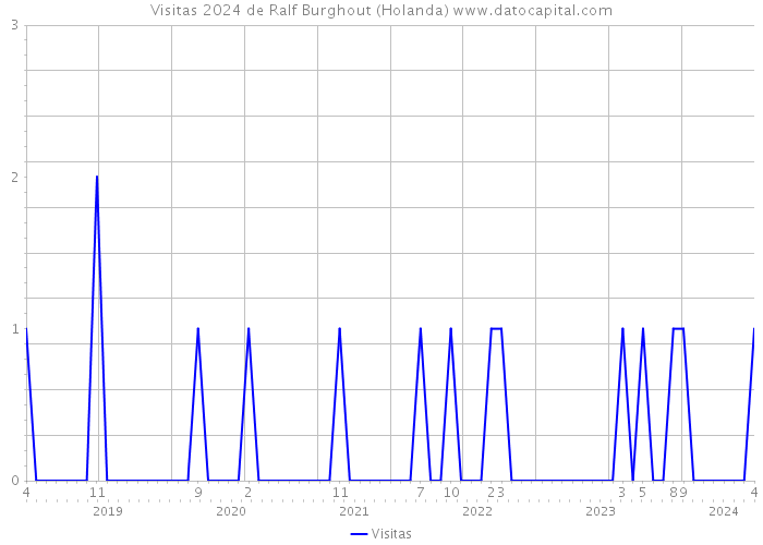 Visitas 2024 de Ralf Burghout (Holanda) 