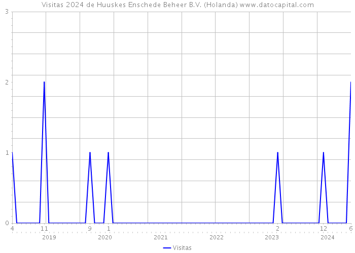 Visitas 2024 de Huuskes Enschede Beheer B.V. (Holanda) 