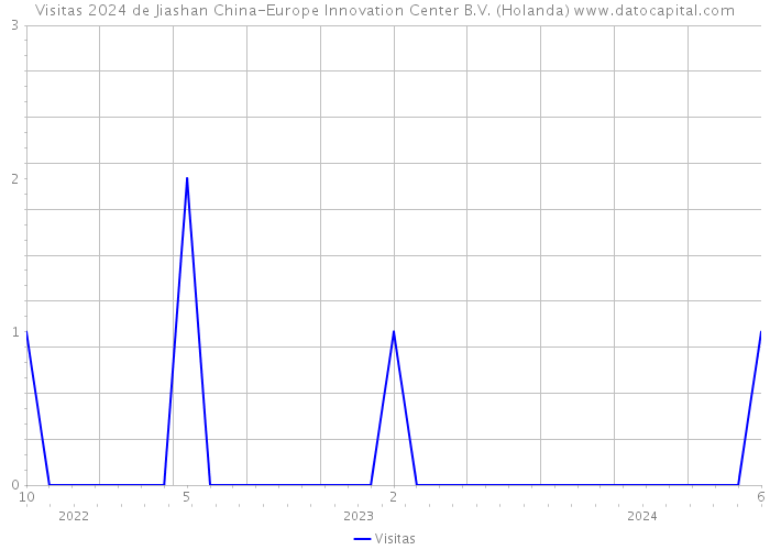 Visitas 2024 de Jiashan China-Europe Innovation Center B.V. (Holanda) 