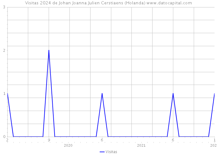 Visitas 2024 de Johan Joanna Julien Cerstiaens (Holanda) 