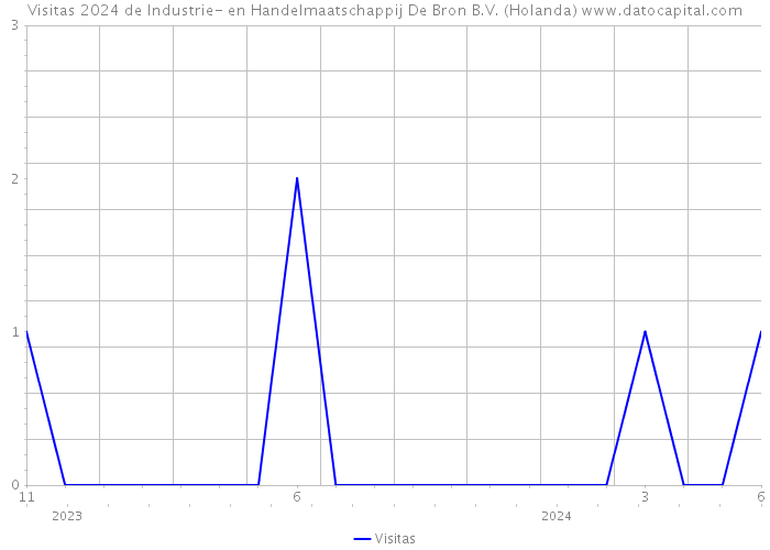 Visitas 2024 de Industrie- en Handelmaatschappij De Bron B.V. (Holanda) 