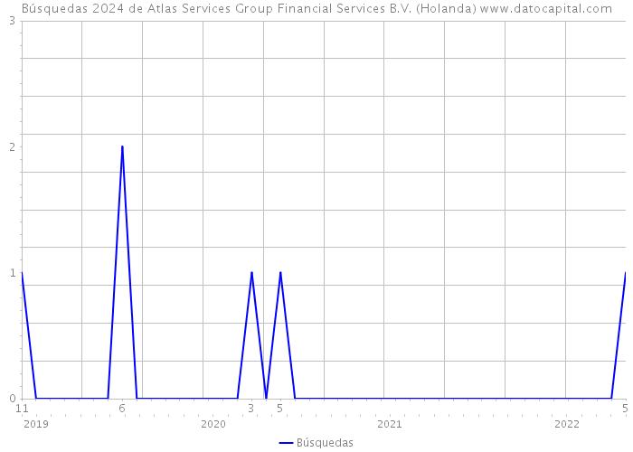 Búsquedas 2024 de Atlas Services Group Financial Services B.V. (Holanda) 