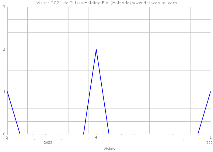 Visitas 2024 de D. Issa Holding B.V. (Holanda) 