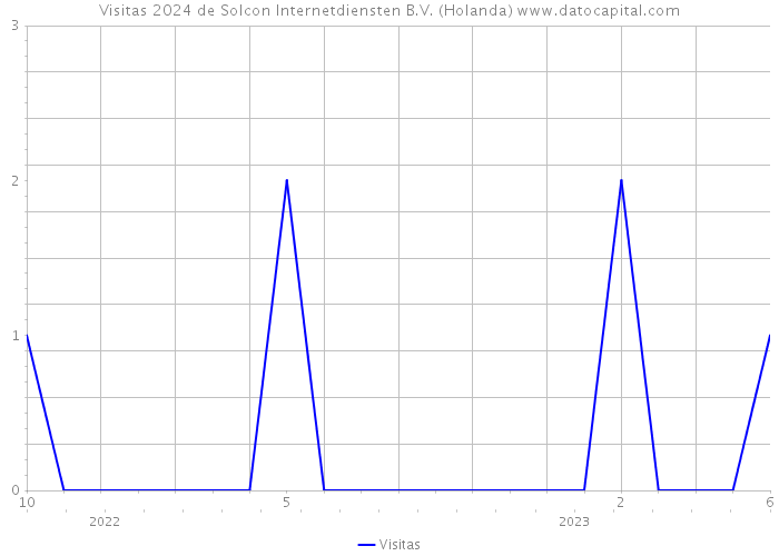 Visitas 2024 de Solcon Internetdiensten B.V. (Holanda) 