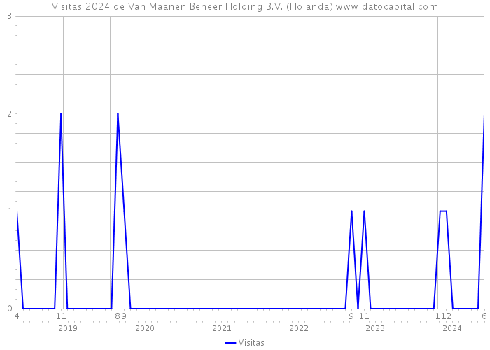 Visitas 2024 de Van Maanen Beheer Holding B.V. (Holanda) 