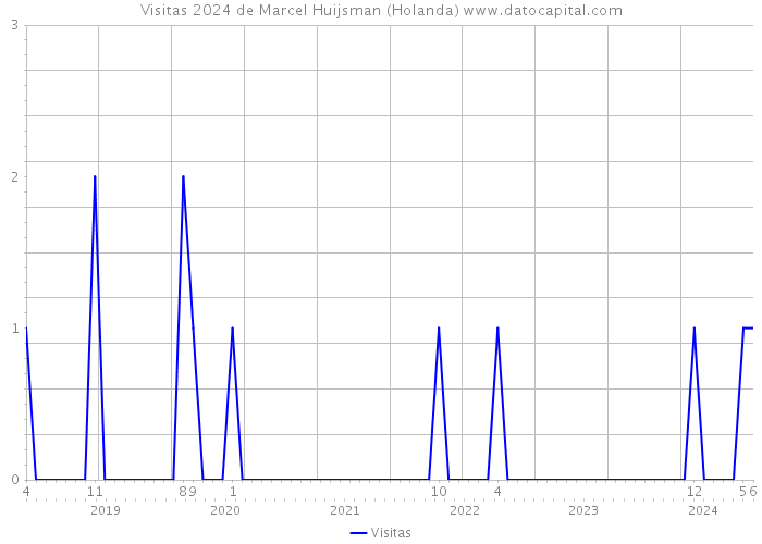 Visitas 2024 de Marcel Huijsman (Holanda) 