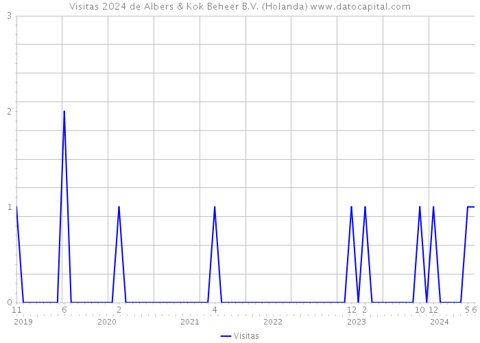 Visitas 2024 de Albers & Kok Beheer B.V. (Holanda) 