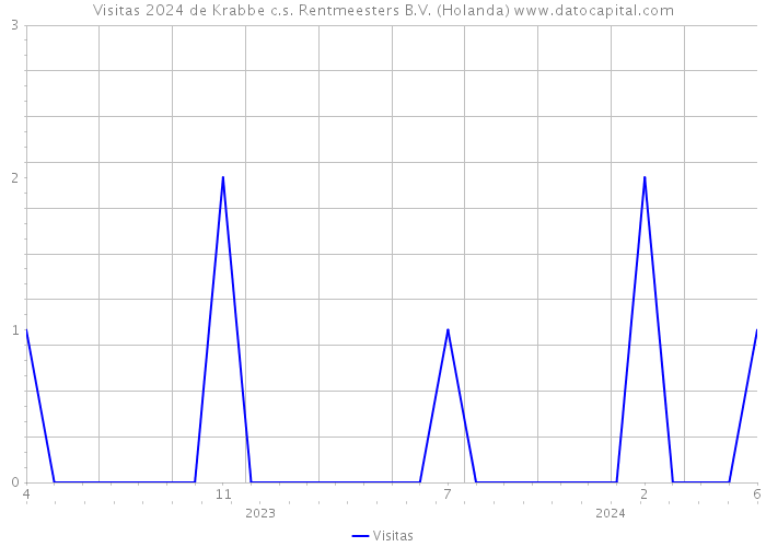 Visitas 2024 de Krabbe c.s. Rentmeesters B.V. (Holanda) 