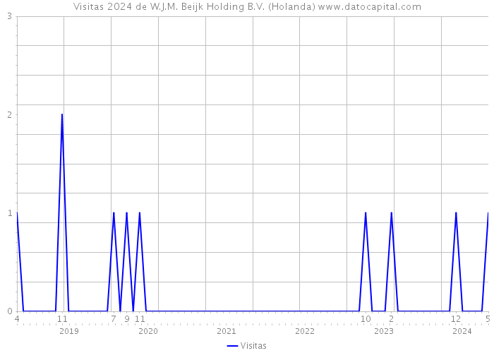 Visitas 2024 de W.J.M. Beijk Holding B.V. (Holanda) 