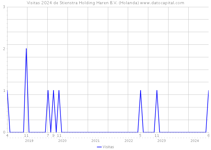 Visitas 2024 de Stienstra Holding Haren B.V. (Holanda) 