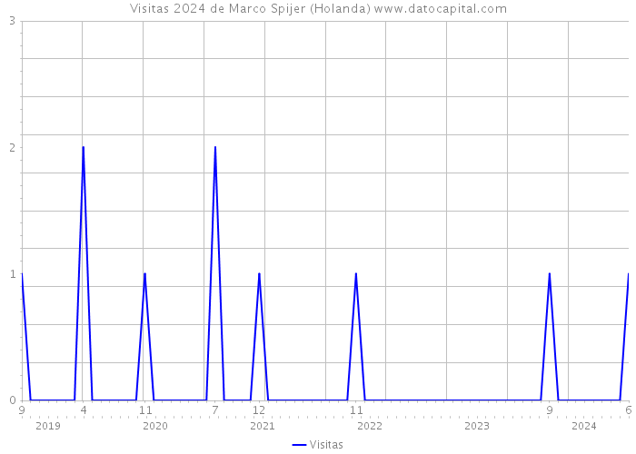 Visitas 2024 de Marco Spijer (Holanda) 