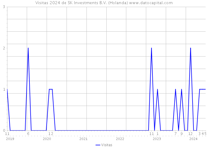 Visitas 2024 de SK Investments B.V. (Holanda) 