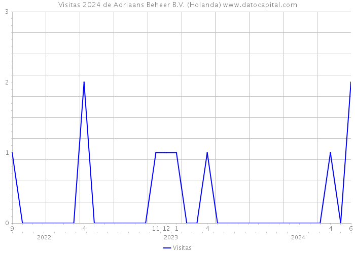 Visitas 2024 de Adriaans Beheer B.V. (Holanda) 