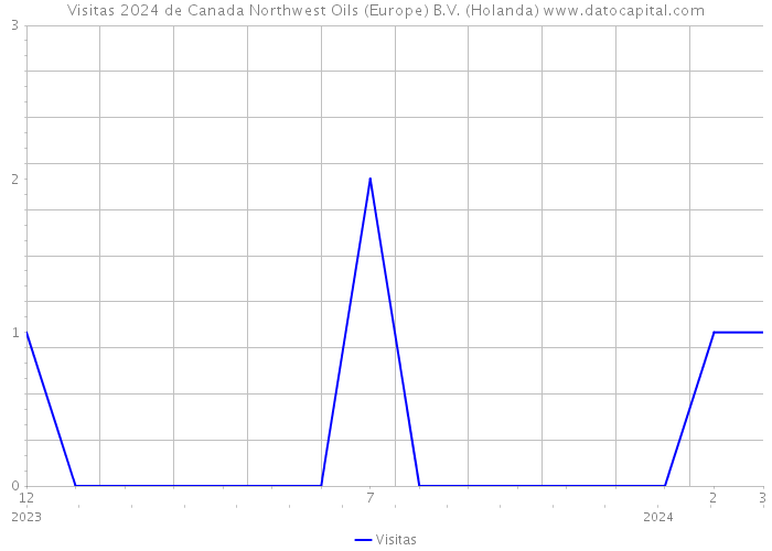 Visitas 2024 de Canada Northwest Oils (Europe) B.V. (Holanda) 