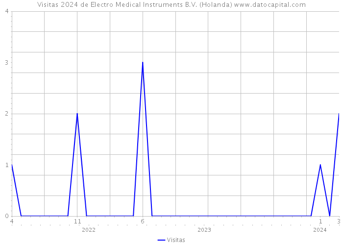 Visitas 2024 de Electro Medical Instruments B.V. (Holanda) 