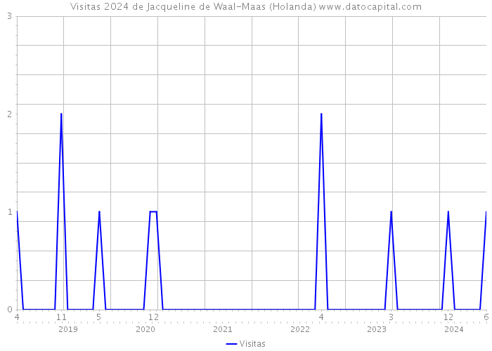 Visitas 2024 de Jacqueline de Waal-Maas (Holanda) 