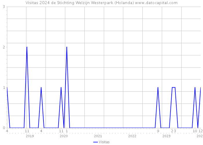 Visitas 2024 de Stichting Welzijn Westerpark (Holanda) 