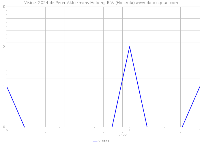 Visitas 2024 de Peter Akkermans Holding B.V. (Holanda) 