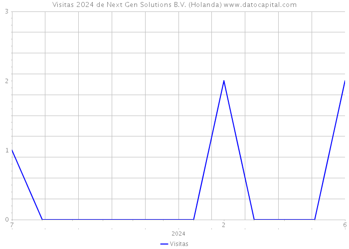 Visitas 2024 de Next Gen Solutions B.V. (Holanda) 