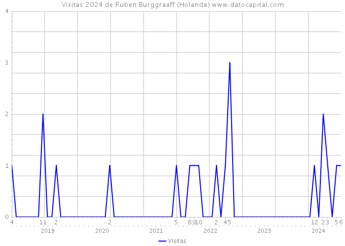 Visitas 2024 de Ruben Burggraaff (Holanda) 