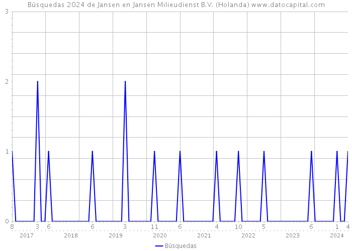 Búsquedas 2024 de Jansen en Jansen Milieudienst B.V. (Holanda) 