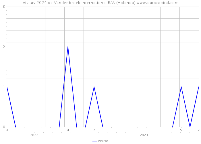 Visitas 2024 de Vandenbroek International B.V. (Holanda) 