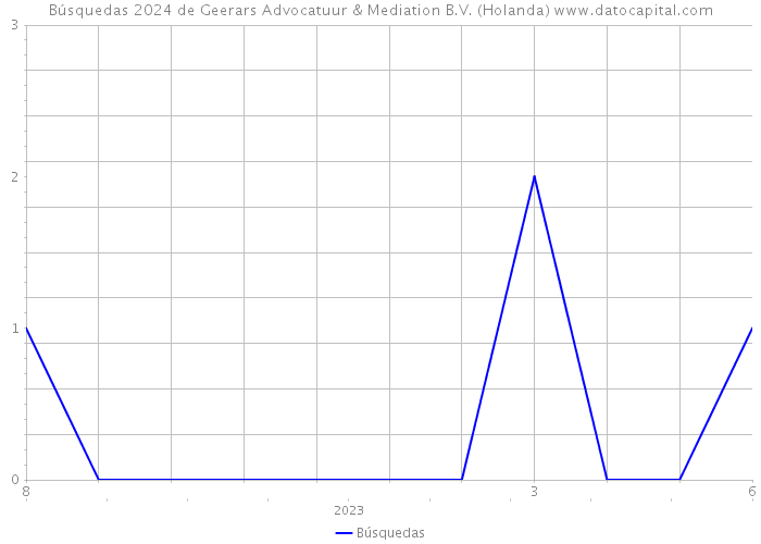 Búsquedas 2024 de Geerars Advocatuur & Mediation B.V. (Holanda) 