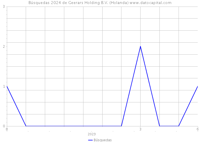 Búsquedas 2024 de Geerars Holding B.V. (Holanda) 