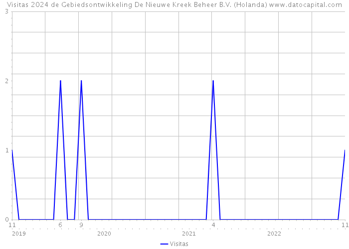 Visitas 2024 de Gebiedsontwikkeling De Nieuwe Kreek Beheer B.V. (Holanda) 