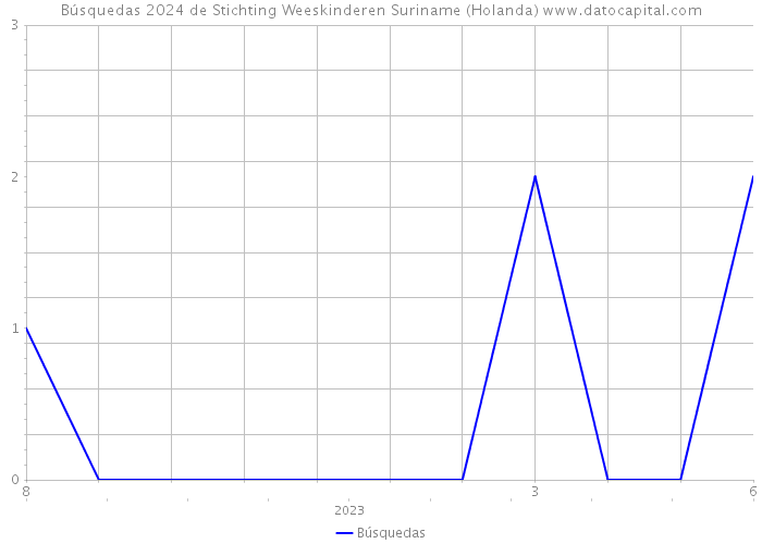 Búsquedas 2024 de Stichting Weeskinderen Suriname (Holanda) 