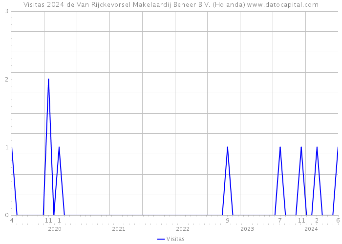 Visitas 2024 de Van Rijckevorsel Makelaardij Beheer B.V. (Holanda) 