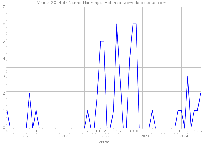 Visitas 2024 de Nanno Nanninga (Holanda) 