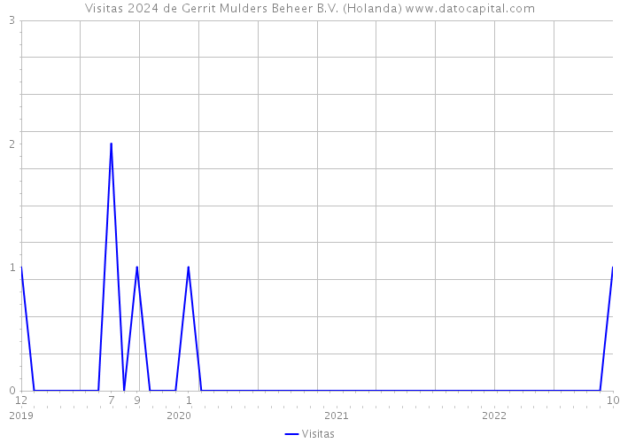 Visitas 2024 de Gerrit Mulders Beheer B.V. (Holanda) 