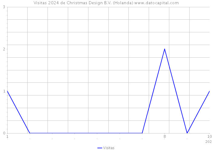 Visitas 2024 de Christmas Design B.V. (Holanda) 