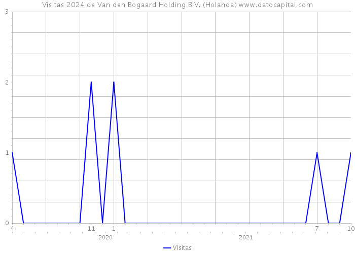 Visitas 2024 de Van den Bogaard Holding B.V. (Holanda) 