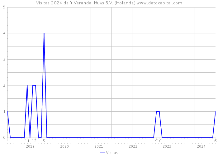 Visitas 2024 de 't Veranda-Huys B.V. (Holanda) 