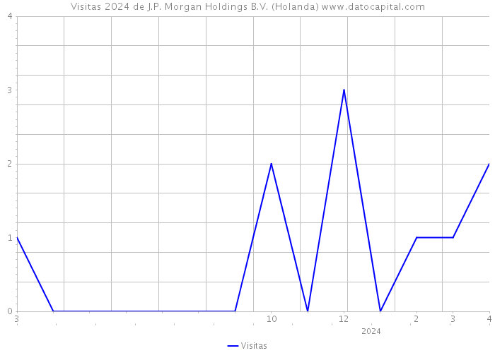 Visitas 2024 de J.P. Morgan Holdings B.V. (Holanda) 