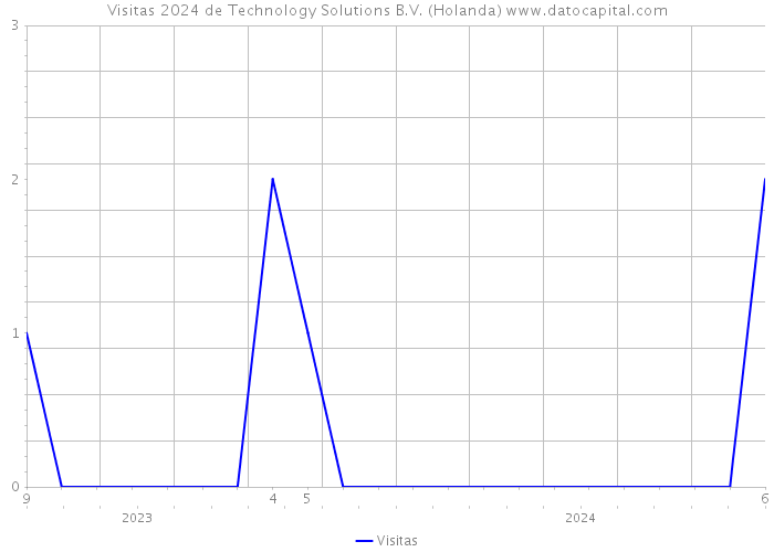 Visitas 2024 de Technology Solutions B.V. (Holanda) 