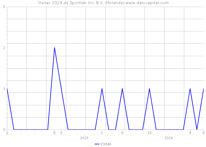 Visitas 2024 de Sportlab Inc. B.V. (Holanda) 