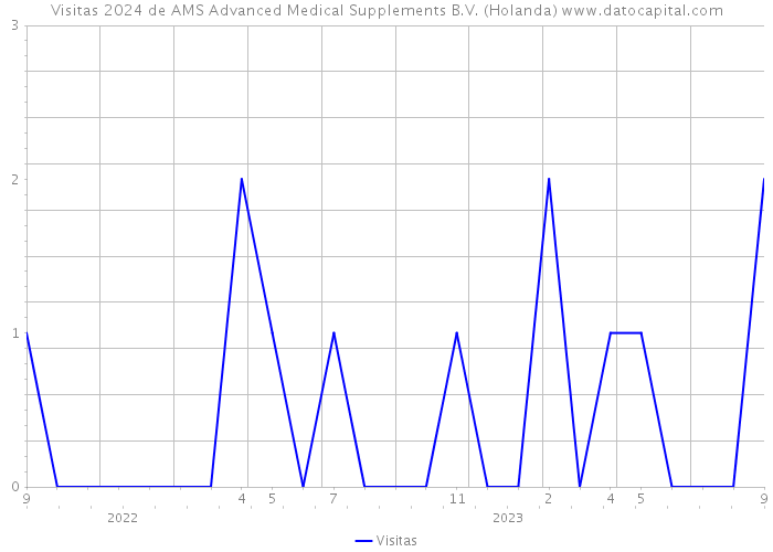 Visitas 2024 de AMS Advanced Medical Supplements B.V. (Holanda) 
