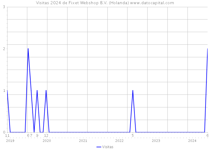Visitas 2024 de Fixet Webshop B.V. (Holanda) 
