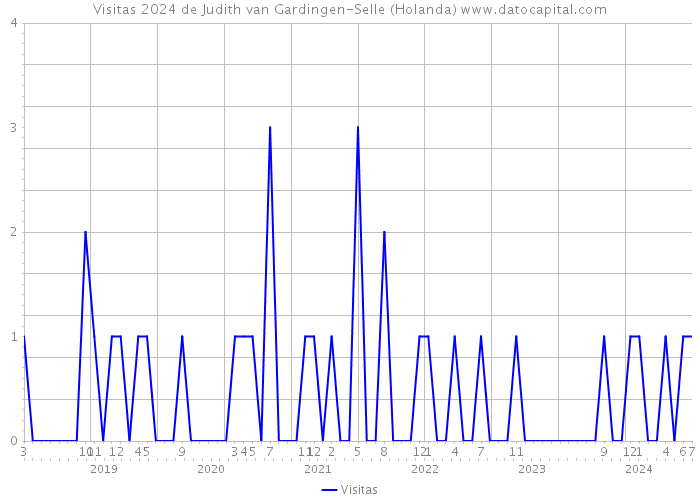 Visitas 2024 de Judith van Gardingen-Selle (Holanda) 