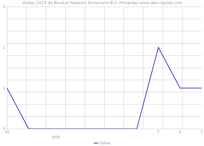 Visitas 2024 de Breuker Netwerk Notarissen B.V. (Holanda) 