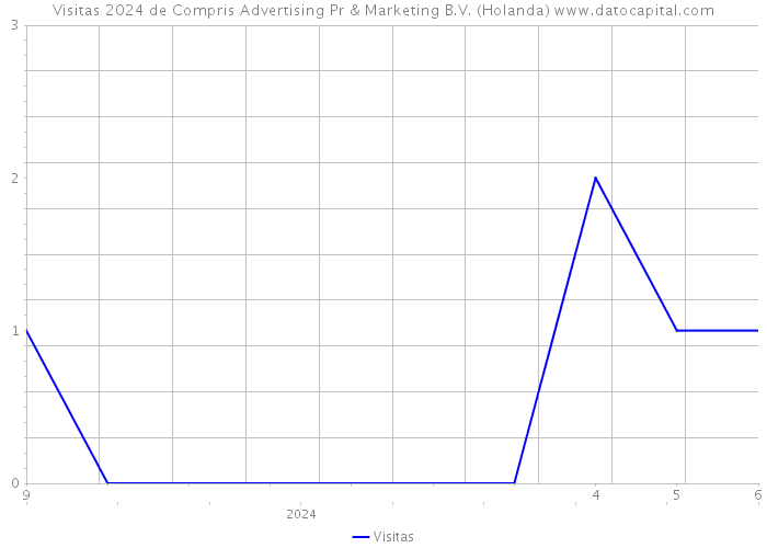 Visitas 2024 de Compris Advertising Pr & Marketing B.V. (Holanda) 