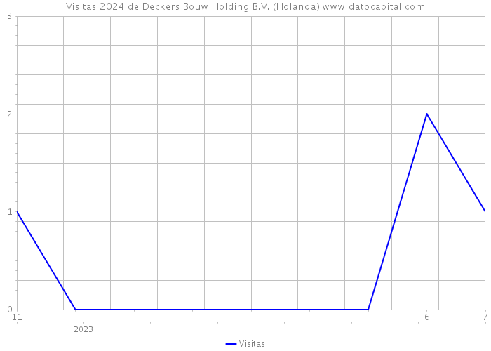 Visitas 2024 de Deckers Bouw Holding B.V. (Holanda) 