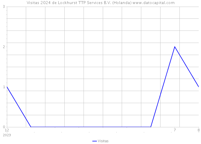 Visitas 2024 de Lockhurst TTP Services B.V. (Holanda) 