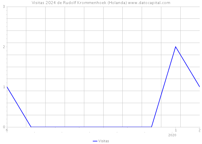 Visitas 2024 de Rudolf Krommenhoek (Holanda) 