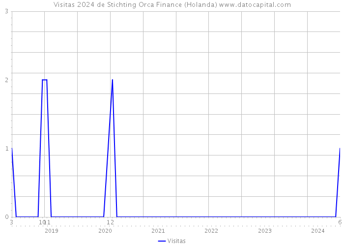 Visitas 2024 de Stichting Orca Finance (Holanda) 