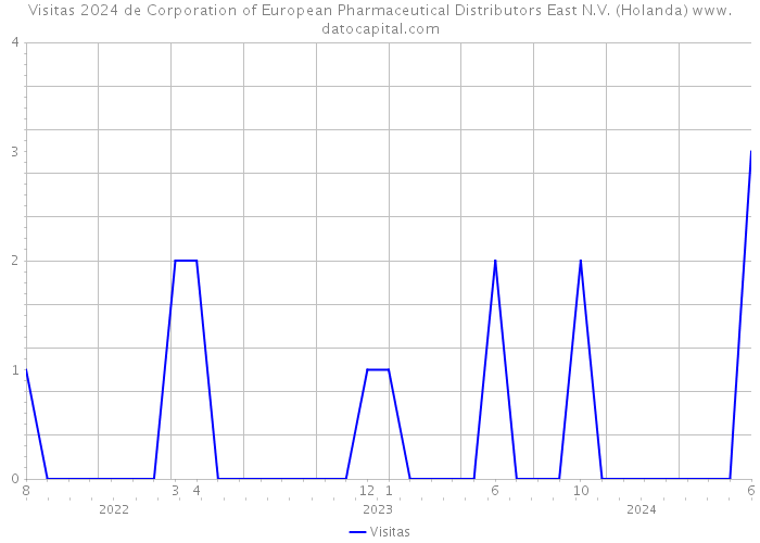 Visitas 2024 de Corporation of European Pharmaceutical Distributors East N.V. (Holanda) 