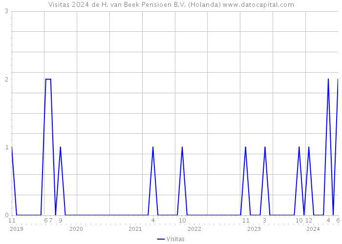 Visitas 2024 de H. van Beek Pensioen B.V. (Holanda) 